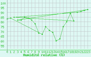 Courbe de l'humidit relative pour Laerdal-Tonjum