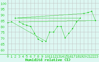 Courbe de l'humidit relative pour Adelboden