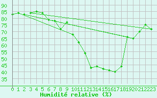 Courbe de l'humidit relative pour Plaffeien-Oberschrot