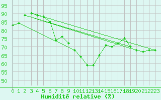 Courbe de l'humidit relative pour Coningsby Royal Air Force Base