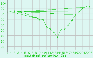 Courbe de l'humidit relative pour Saint-Girons (09)