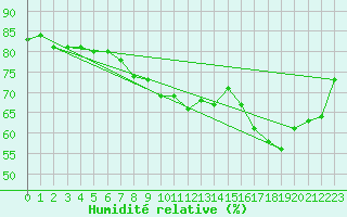 Courbe de l'humidit relative pour Le Puy - Loudes (43)