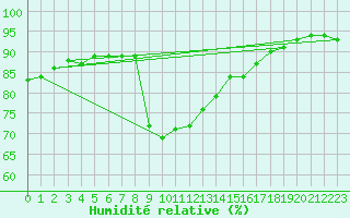 Courbe de l'humidit relative pour Alenon (61)