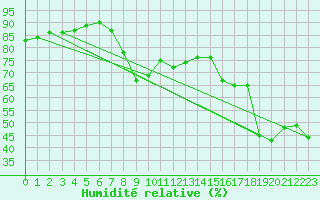 Courbe de l'humidit relative pour Cap Ferrat (06)