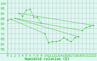 Courbe de l'humidit relative pour Oviedo