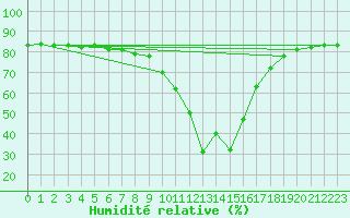 Courbe de l'humidit relative pour Hohrod (68)