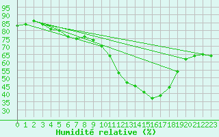 Courbe de l'humidit relative pour Lige Bierset (Be)