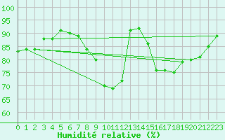 Courbe de l'humidit relative pour Valleroy (54)