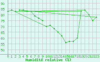 Courbe de l'humidit relative pour Nyon-Changins (Sw)