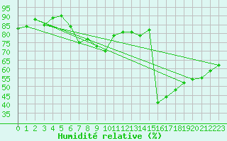 Courbe de l'humidit relative pour Lauwersoog Aws