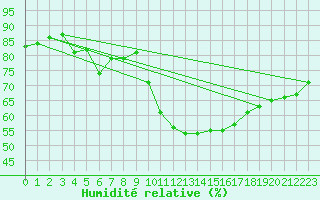 Courbe de l'humidit relative pour Biscarrosse (40)