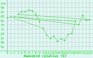 Courbe de l'humidit relative pour Rodez (12)