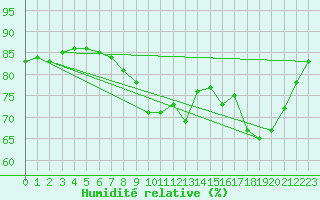 Courbe de l'humidit relative pour Cannes (06)