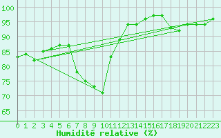 Courbe de l'humidit relative pour Glasgow (UK)
