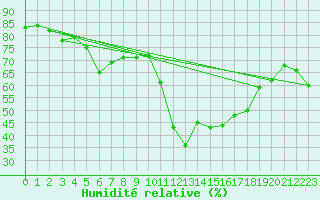 Courbe de l'humidit relative pour Plaffeien-Oberschrot