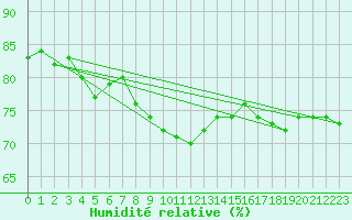 Courbe de l'humidit relative pour Verngues - Hameau de Cazan (13)