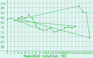 Courbe de l'humidit relative pour Monte Cimone