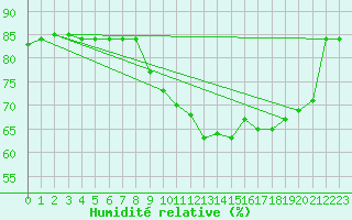 Courbe de l'humidit relative pour Boulaide (Lux)