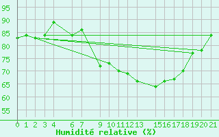 Courbe de l'humidit relative pour Utsjoki Nuorgam rajavartioasema
