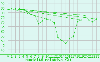 Courbe de l'humidit relative pour Bonn (All)