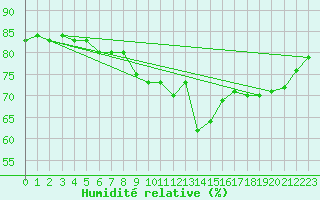 Courbe de l'humidit relative pour Sherkin Island
