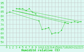 Courbe de l'humidit relative pour Weiden