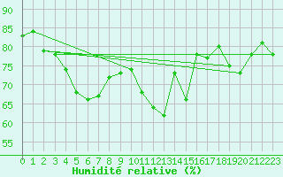 Courbe de l'humidit relative pour La Rochelle - Aerodrome (17)