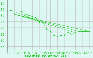 Courbe de l'humidit relative pour Istres (13)