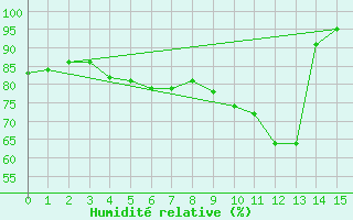 Courbe de l'humidit relative pour Vives (66)