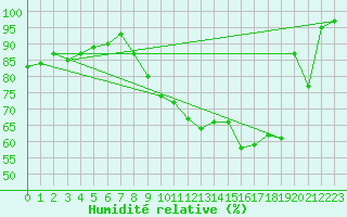 Courbe de l'humidit relative pour Nevers (58)