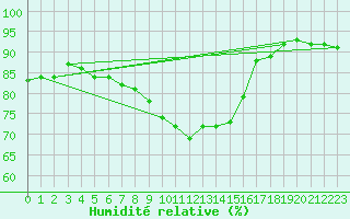 Courbe de l'humidit relative pour Turnu Magurele