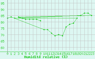 Courbe de l'humidit relative pour Mace Head