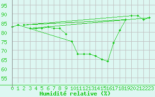 Courbe de l'humidit relative pour Karlskrona-Soderstjerna