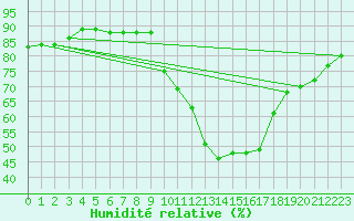 Courbe de l'humidit relative pour Eygliers (05)
