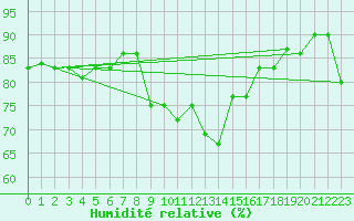 Courbe de l'humidit relative pour Cimetta