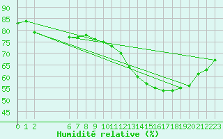 Courbe de l'humidit relative pour Colmar-Ouest (68)