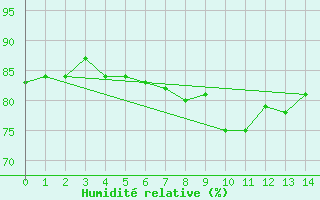 Courbe de l'humidit relative pour S. Maria Di Leuca