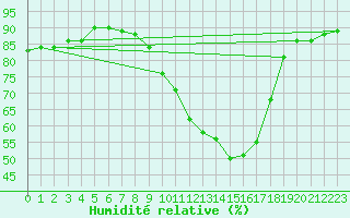 Courbe de l'humidit relative pour Kempten