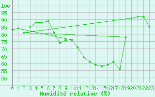 Courbe de l'humidit relative pour Pully-Lausanne (Sw)