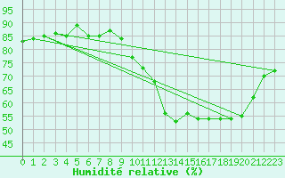 Courbe de l'humidit relative pour Orly (91)