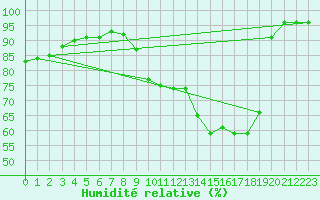 Courbe de l'humidit relative pour Aurillac (15)