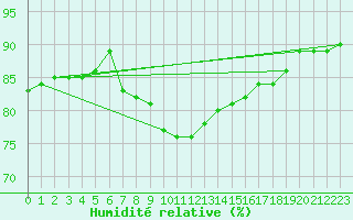 Courbe de l'humidit relative pour Paray-le-Monial - St-Yan (71)