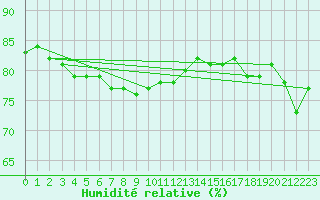 Courbe de l'humidit relative pour Nottingham Weather Centre