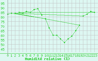 Courbe de l'humidit relative pour Muret (31)