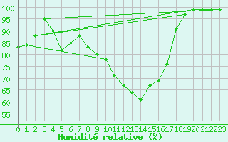 Courbe de l'humidit relative pour Pajala