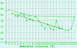 Courbe de l'humidit relative pour Olpenitz