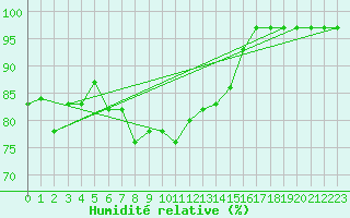 Courbe de l'humidit relative pour Pembrey Sands
