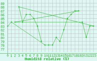 Courbe de l'humidit relative pour Ronnskar