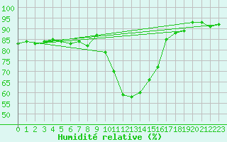 Courbe de l'humidit relative pour Gap-Sud (05)