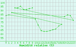 Courbe de l'humidit relative pour Beitem (Be)